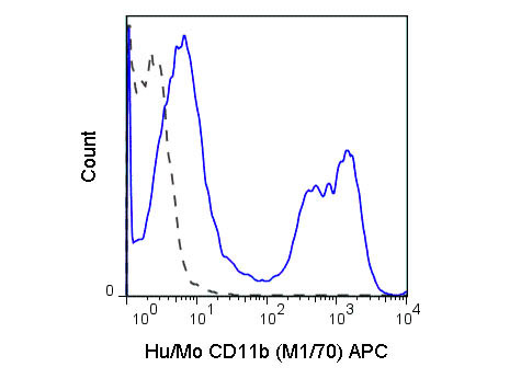 Anti-CD11b Allophycocyanin Conjugated, clone M1/70