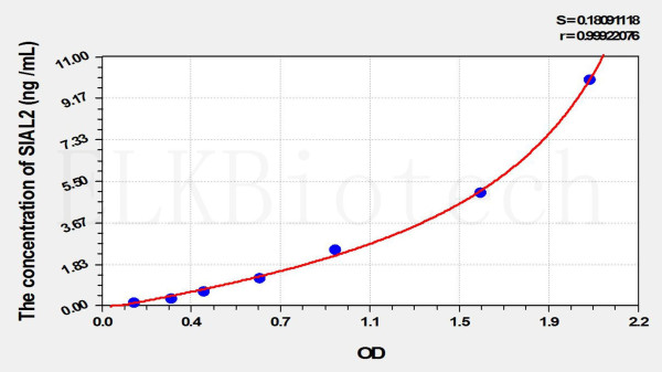Rat SIAL2 (Sialidase 2, Cytosolic) ELISA Kit