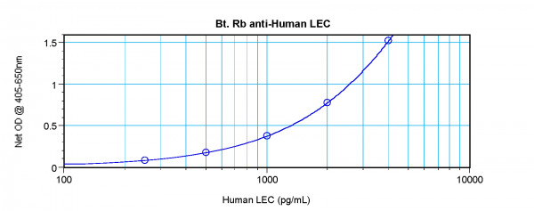 Anti-CCL16 / LEC (Biotin)