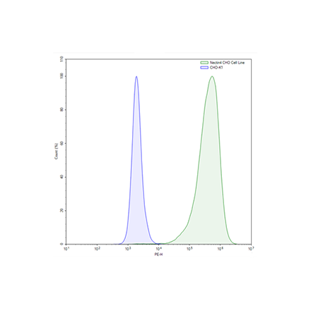 Anti-Nectin4 Antibody, PE-Labeled,FluoSite(TM )