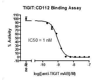 TIGIT:CD112 Homogeneous Assay Kit