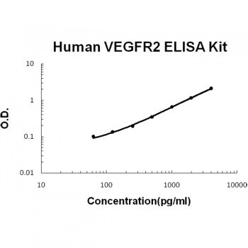 VEGFR2/KDR BioAssay(TM) ELISA Kit, Human