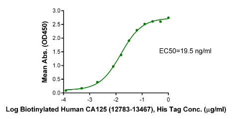 CA125/MUC16[Biotin], His &amp; Avi, Human