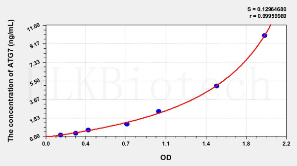 Mouse ATG7 (Autophagy Related Protein 7) ELISA Kit