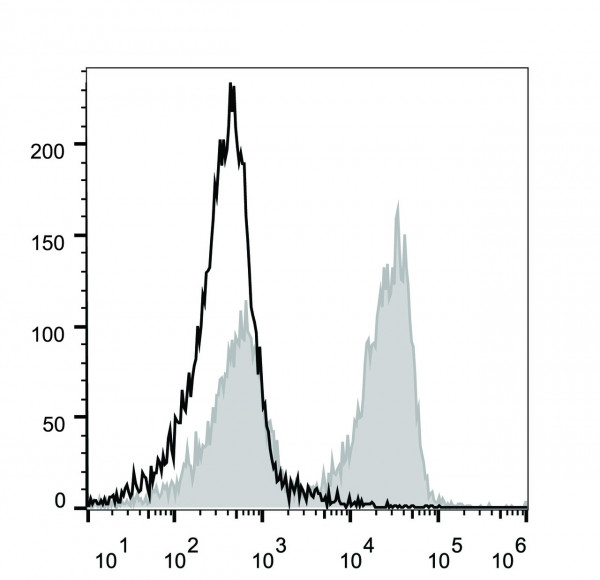 Anti-CD3 (mouse) (PE/Cy5 Conjugated), clone 17A2