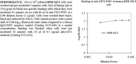 Anti-CD71 (human), clone DF1513, FITC conjugated