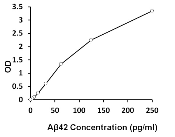 Mouse/Rat beta-Amyloid (1 - 42) ELISA Kit