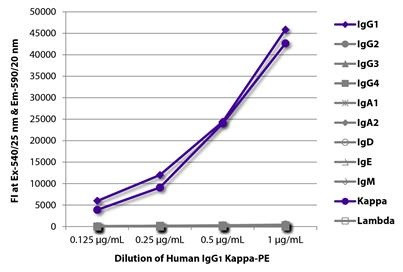 Human IgG1 Kappa Isotype Control antibody (PE)