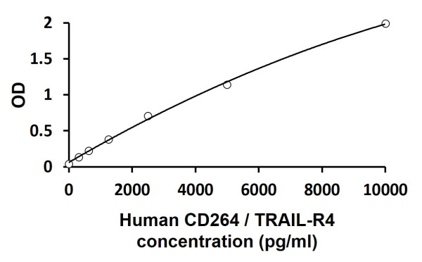 Human CD264 / TRAIL-R4 ELISA Kit
