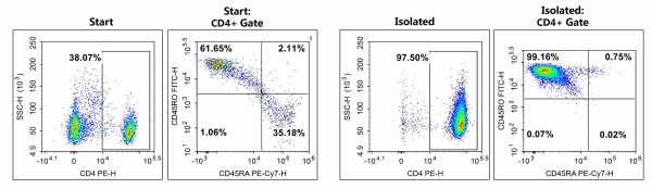 EasySort(TM) Human Memory CD4+T Cell Isolation Kit