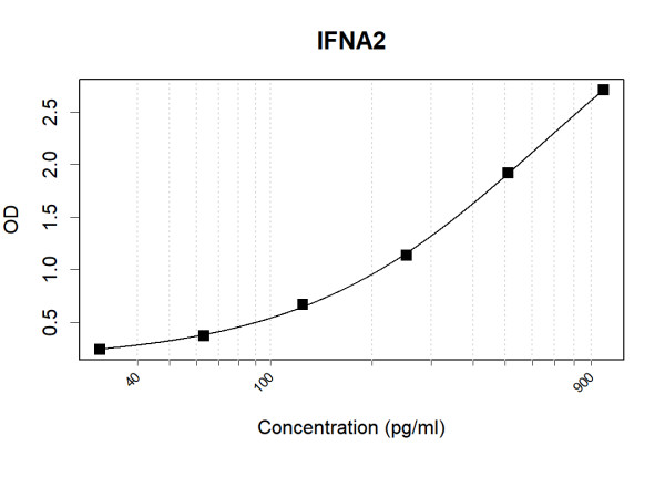 Anti-Human IFNA2 Antibody Pair