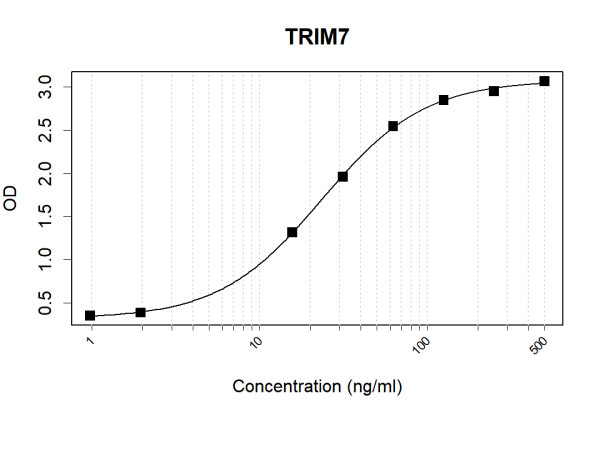 Anti-Human TRIM7 Antibody Pair