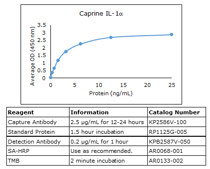 Caprine IL-1 alpha ELISA