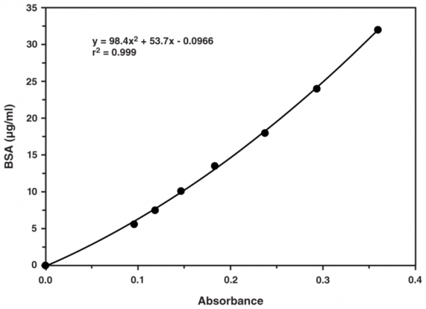 Protein Determination Kit