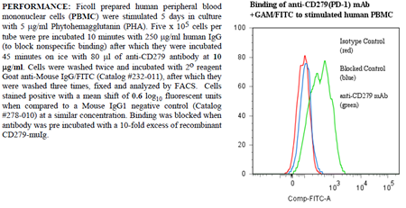 Anti-CD279 [PD-1] (human), clone ANC4H6