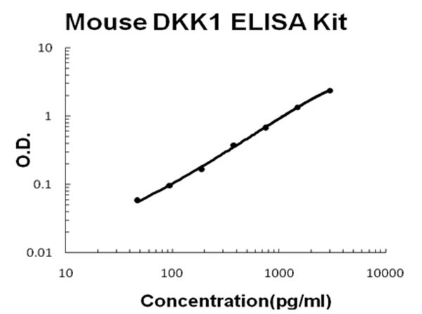 Mouse DKK1 ELISA Kit