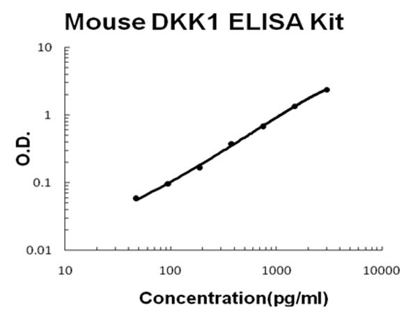 Mouse DKK1 ELISA Kit