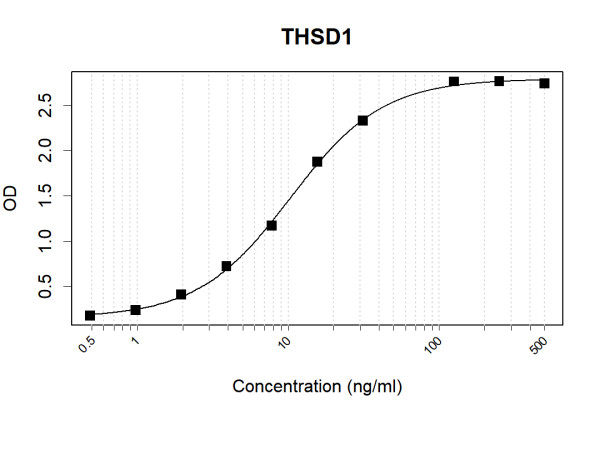 Anti-Human THSD1 Antibody Pair