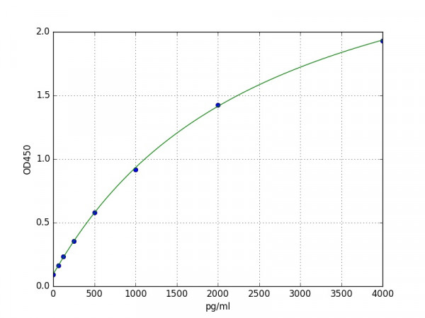 Human CTGF / Connective tissue growth factor ELISA Kit