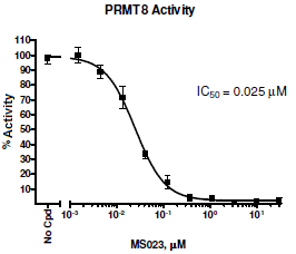PRMT8 Chemiluminescent Assay Kit