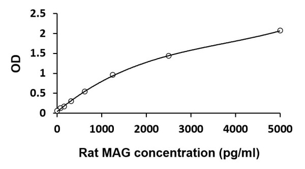 Rat MAG ELISA Kit