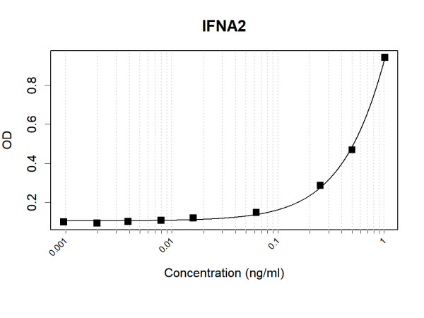 Anti-Human IFNA2 Antibody Pair
