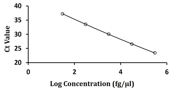 Human Residual DNA Detection Kit