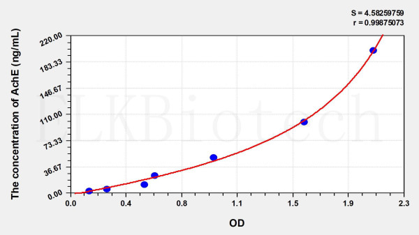 Human AchE (Acetylcholinesterase) ELISA Kit