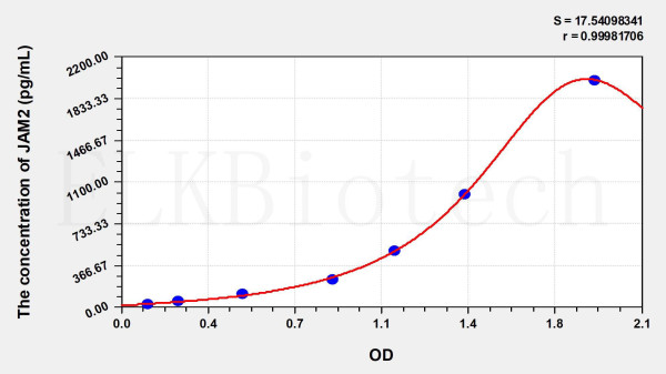 Human JAM2 (Junctional Adhesion Molecule 2) ELISA Kit