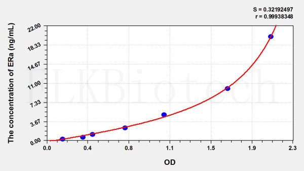 Rat ERa (Estrogen Receptor Alpha) ELISA Kit