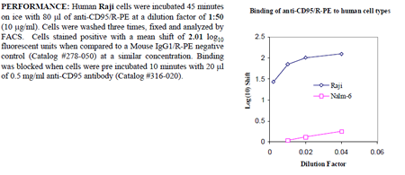 Anti-CD95 (human), clone ANC95.1, R-PE conjugated
