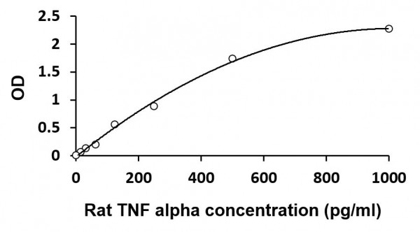 Rat TNF alpha ELISA Kit