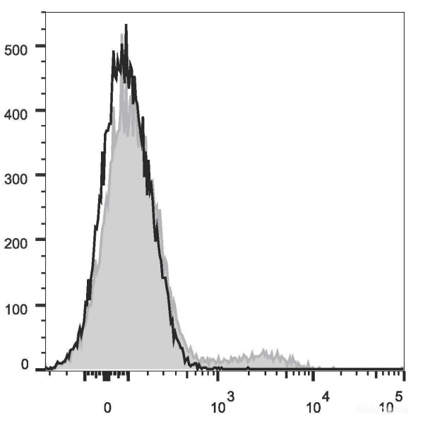 Anti-Mouse CD103 (PE Conjugated)[M290], clone M290