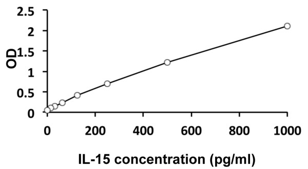 Human IL15 ELISA Kit