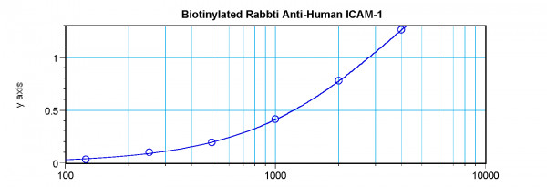 Anti-CD54 / ICAM1 (Biotin)