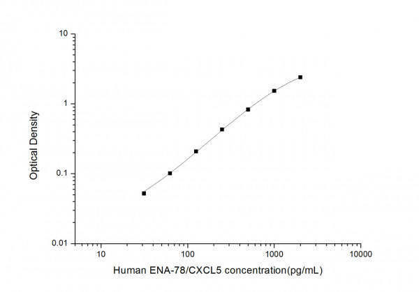 Human ENA-78 (Epithelial Neutrophil Activating Peptide 78) ELISA Kit
