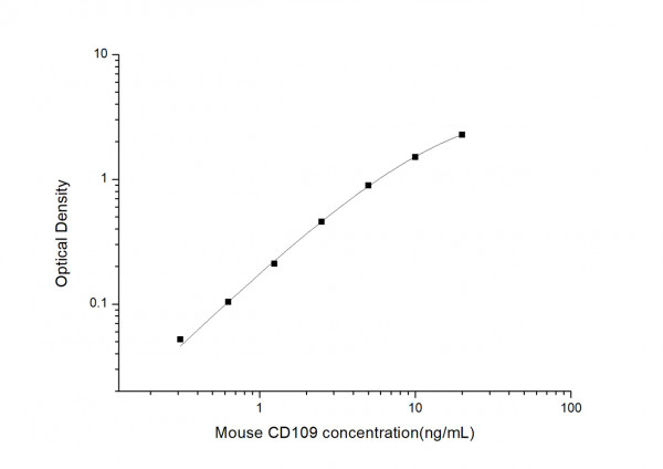 Mouse CD109 (Cluster of Differentiation 109) ELISA Kit