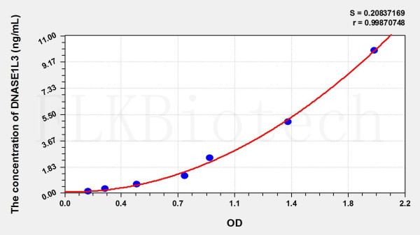 Mouse DNASE1L3 (Deoxyribonuclease I Like Protein 3) ELISA Kit