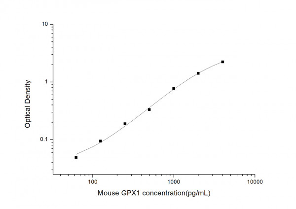 Mouse GPX1 (Glutathione Peroxidase 1) ELISA Kit
