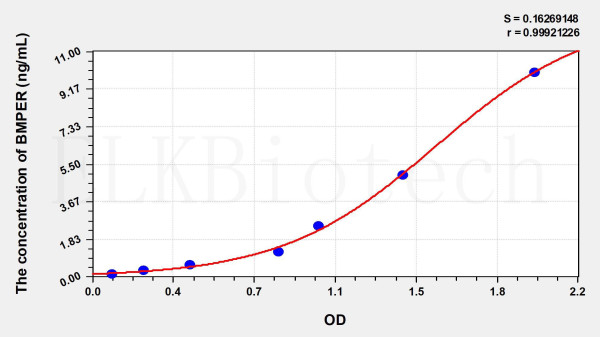 Human BMPER (BMP Binding Endothelial Regulator) ELISA Kit