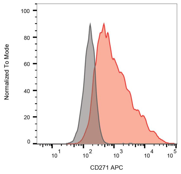 Anti-CD271 / NGFR, clone NGFR5 (APC)