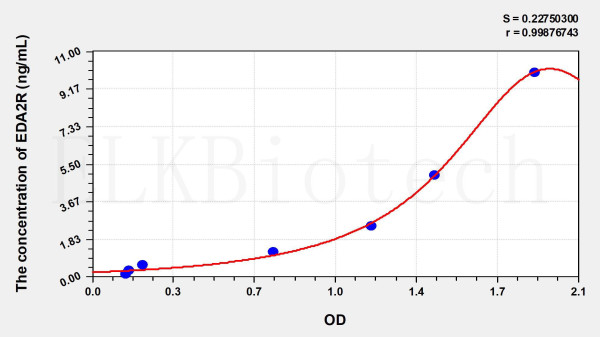 Human EDA2R (Ectodysplasin A2 Receptor) ELISA Kit