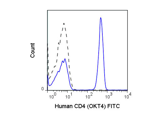 Anti-CD4, clone Okt 04, Fluorescein Conjugated