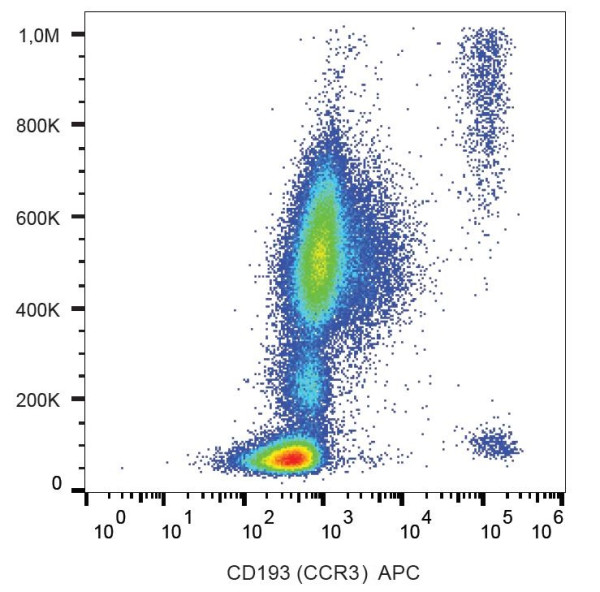 Anti-CD193 / CCR3 (APC), clone 5E8