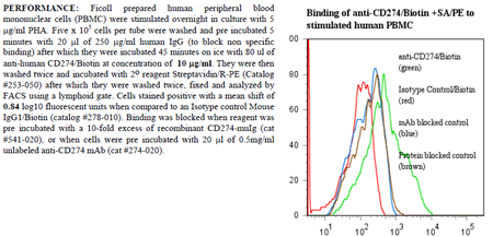 Anti-CD274 [B7-H1] (human), clone ANC6H1, Biotin conjugated