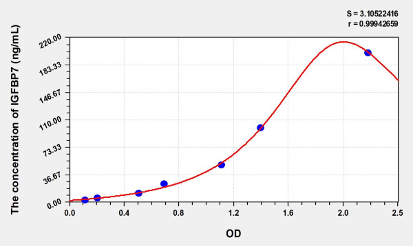 Simian IGFBP7 (Insulin Like Growth Factor Binding Protein 7) ELISA Kit