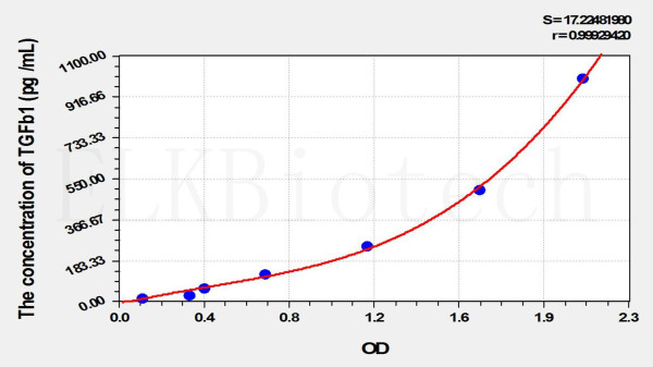 Guinea pig TGFb1 (Transforming Growth Factor Beta 1) ELISA Kit