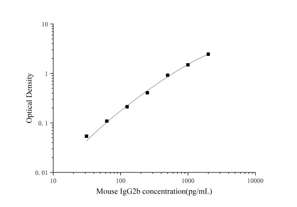 QuicKey Pro Mouse IgG2b(Immunoglobulin G2b) ELISA Kit