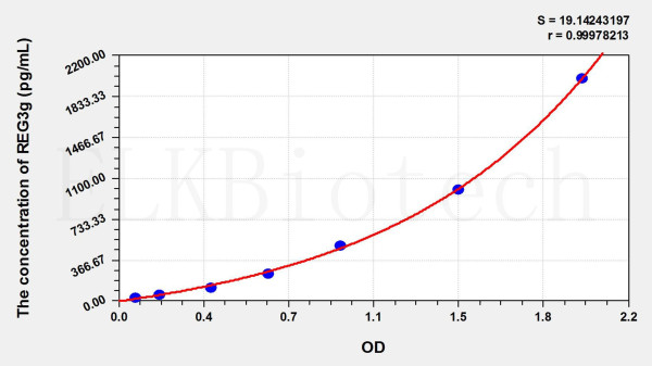 Mouse REG3g (Regenerating Islet Derived Protein 3 Gamma) ELISA Kit