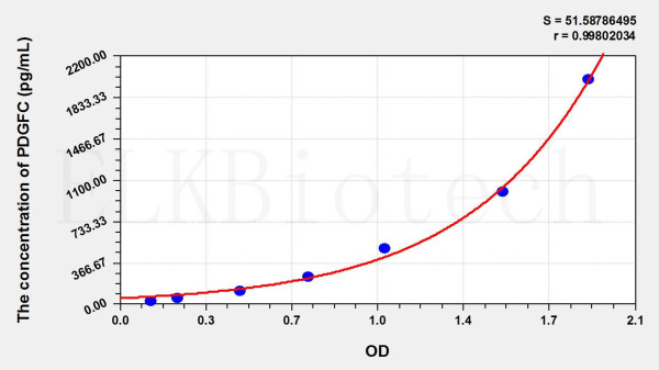 Mouse PDGFC (Platelet Derived Growth Factor C) ELISA Kit
